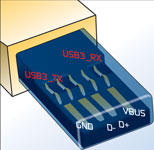 Figure 4. The new SuperSpeed interface lines (red) and the legacy USB interface lines (white)